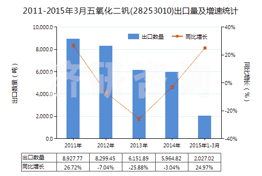 2011-2015年3月五氧化二釩(28253010)出口量及增速統(tǒng)計(jì)